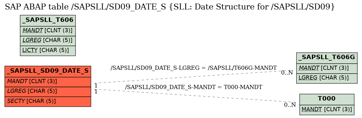 E-R Diagram for table /SAPSLL/SD09_DATE_S (SLL: Date Structure for /SAPSLL/SD09)