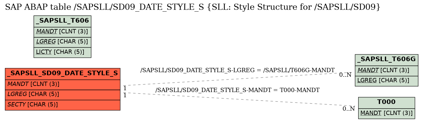 E-R Diagram for table /SAPSLL/SD09_DATE_STYLE_S (SLL: Style Structure for /SAPSLL/SD09)