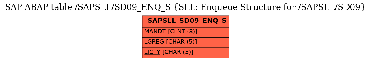 E-R Diagram for table /SAPSLL/SD09_ENQ_S (SLL: Enqueue Structure for /SAPSLL/SD09)