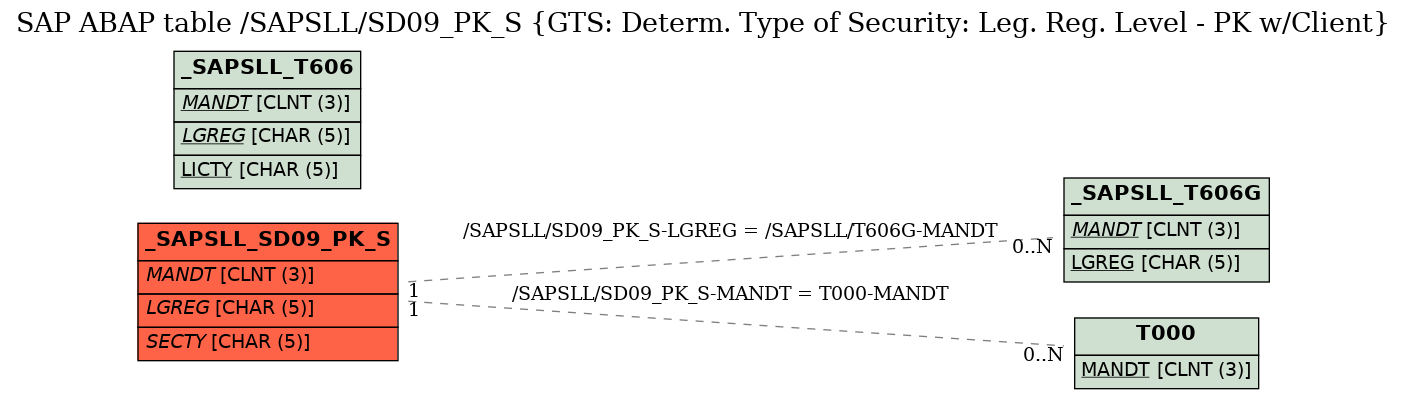 E-R Diagram for table /SAPSLL/SD09_PK_S (GTS: Determ. Type of Security: Leg. Reg. Level - PK w/Client)