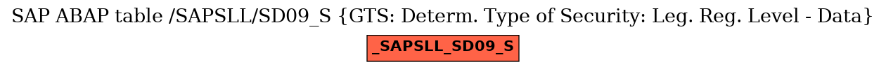 E-R Diagram for table /SAPSLL/SD09_S (GTS: Determ. Type of Security: Leg. Reg. Level - Data)