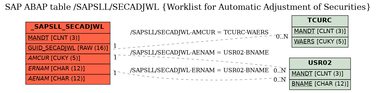 E-R Diagram for table /SAPSLL/SECADJWL (Worklist for Automatic Adjustment of Securities)