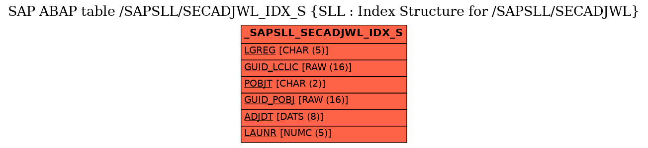 E-R Diagram for table /SAPSLL/SECADJWL_IDX_S (SLL : Index Structure for /SAPSLL/SECADJWL)