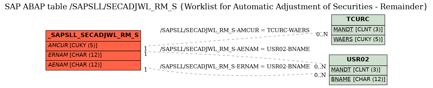 E-R Diagram for table /SAPSLL/SECADJWL_RM_S (Worklist for Automatic Adjustment of Securities - Remainder)