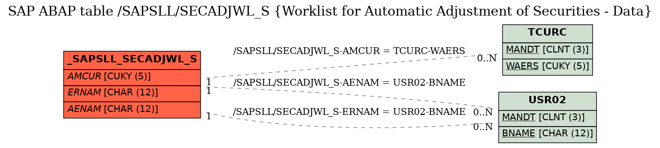 E-R Diagram for table /SAPSLL/SECADJWL_S (Worklist for Automatic Adjustment of Securities - Data)