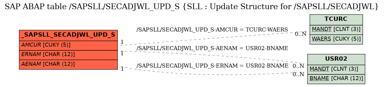 E-R Diagram for table /SAPSLL/SECADJWL_UPD_S (SLL : Update Structure for /SAPSLL/SECADJWL)