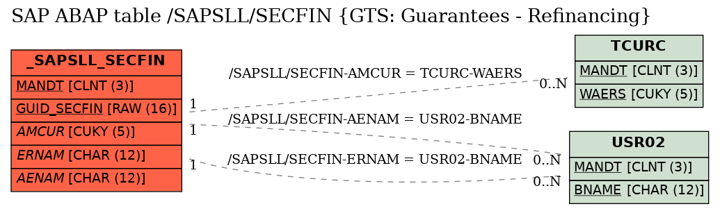 E-R Diagram for table /SAPSLL/SECFIN (GTS: Guarantees - Refinancing)