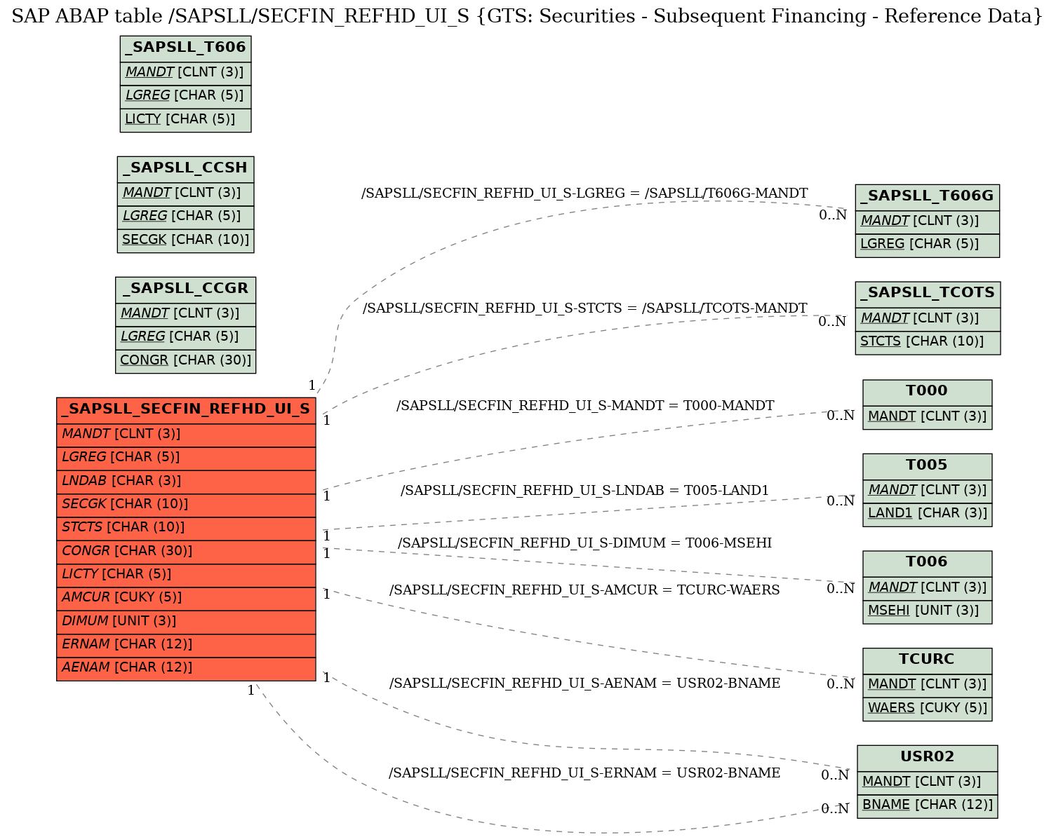 E-R Diagram for table /SAPSLL/SECFIN_REFHD_UI_S (GTS: Securities - Subsequent Financing - Reference Data)