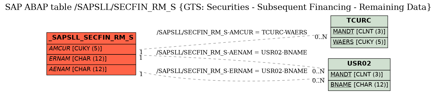E-R Diagram for table /SAPSLL/SECFIN_RM_S (GTS: Securities - Subsequent Financing - Remaining Data)
