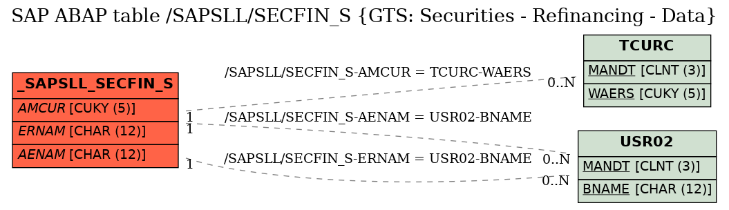 E-R Diagram for table /SAPSLL/SECFIN_S (GTS: Securities - Refinancing - Data)