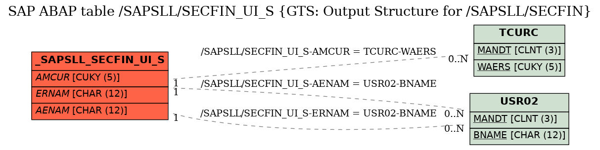 E-R Diagram for table /SAPSLL/SECFIN_UI_S (GTS: Output Structure for /SAPSLL/SECFIN)