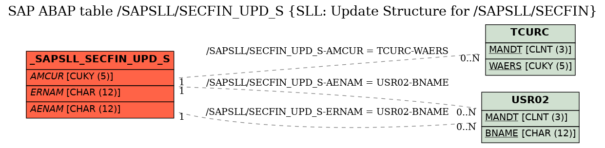 E-R Diagram for table /SAPSLL/SECFIN_UPD_S (SLL: Update Structure for /SAPSLL/SECFIN)