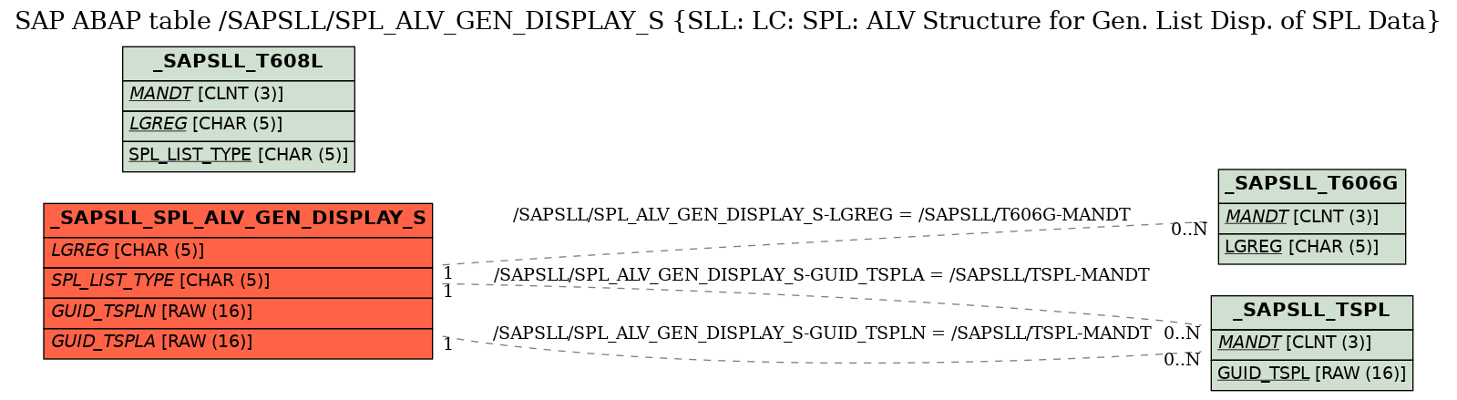 E-R Diagram for table /SAPSLL/SPL_ALV_GEN_DISPLAY_S (SLL: LC: SPL: ALV Structure for Gen. List Disp. of SPL Data)