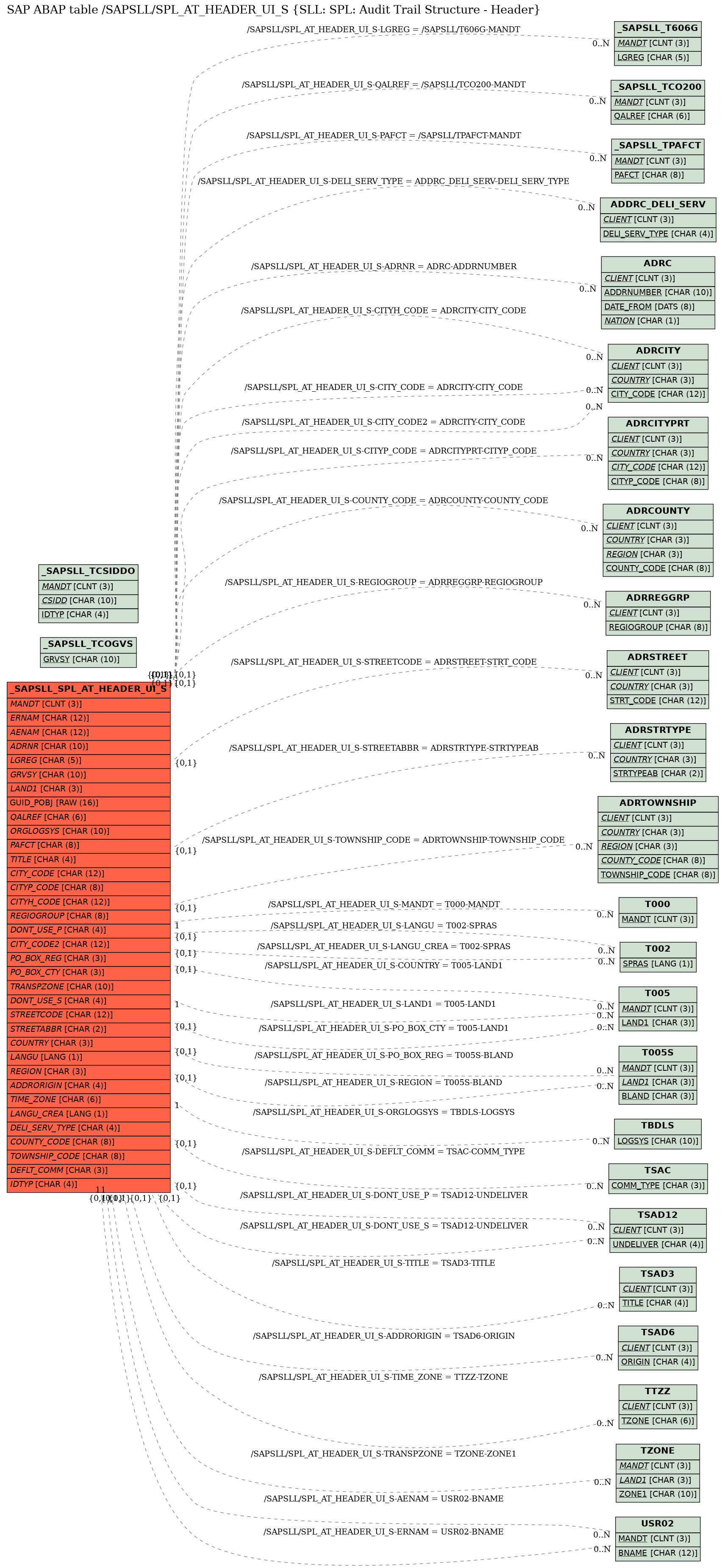 E-R Diagram for table /SAPSLL/SPL_AT_HEADER_UI_S (SLL: SPL: Audit Trail Structure - Header)