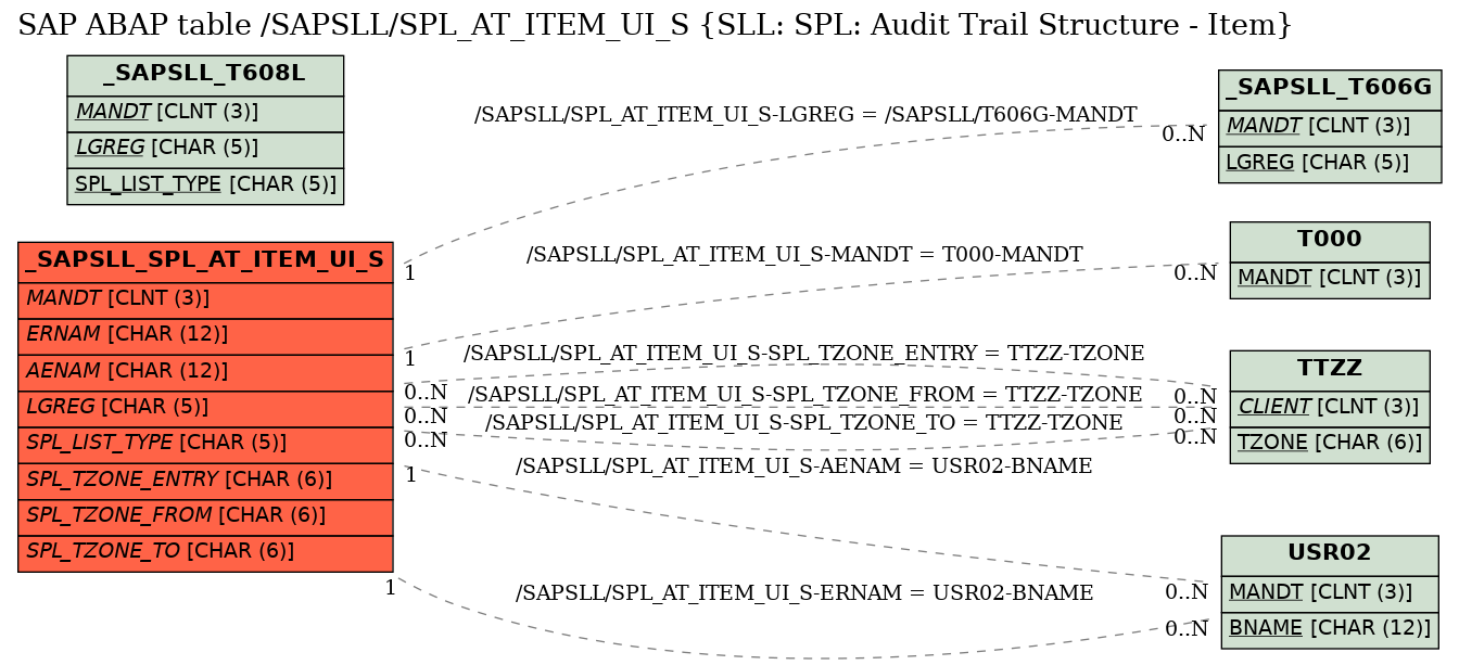 E-R Diagram for table /SAPSLL/SPL_AT_ITEM_UI_S (SLL: SPL: Audit Trail Structure - Item)