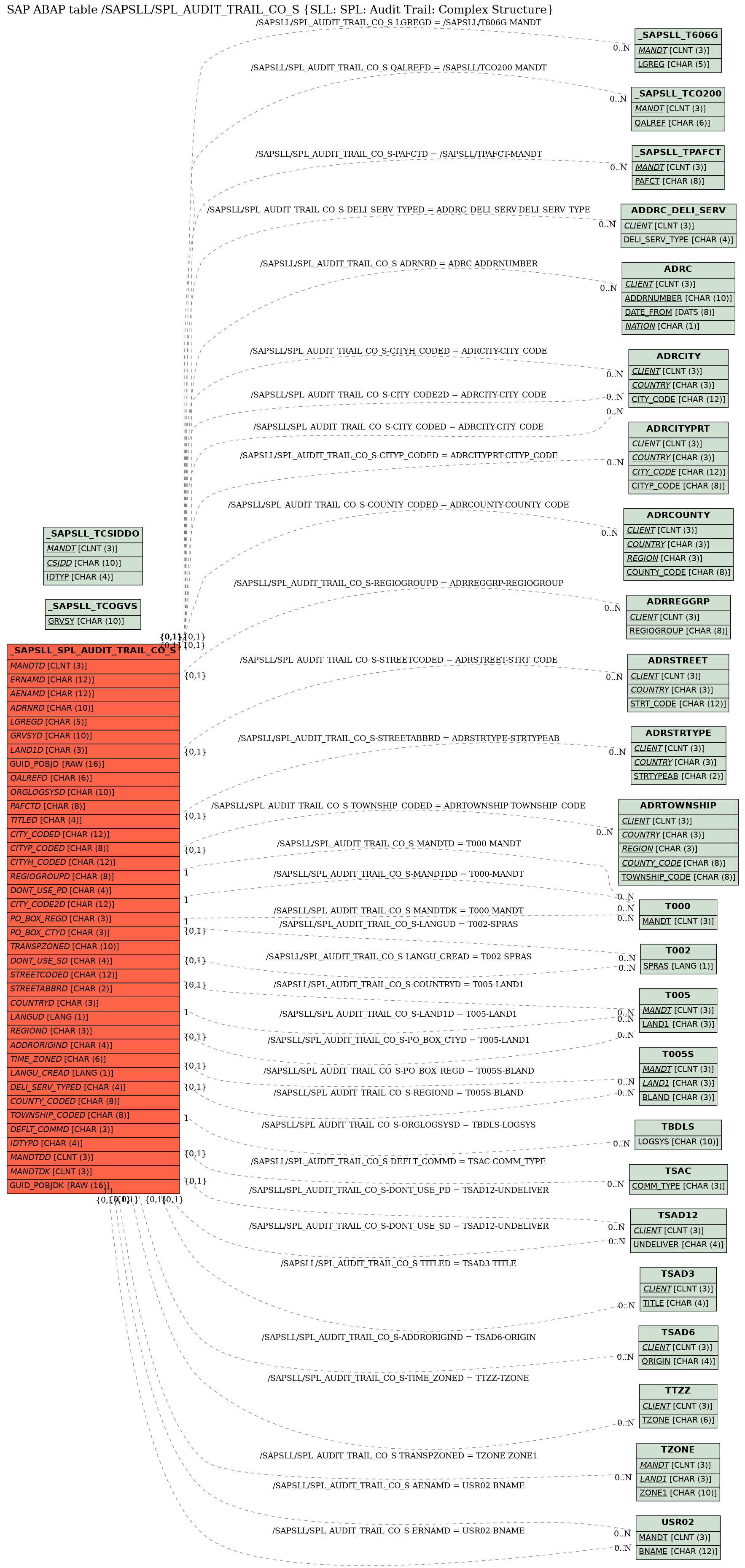 E-R Diagram for table /SAPSLL/SPL_AUDIT_TRAIL_CO_S (SLL: SPL: Audit Trail: Complex Structure)