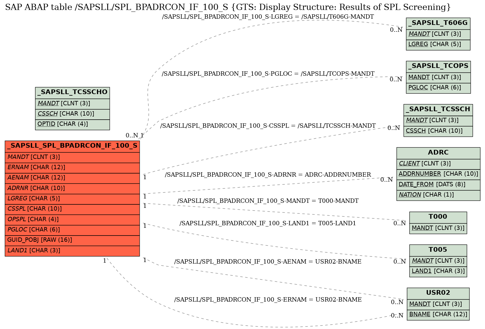 E-R Diagram for table /SAPSLL/SPL_BPADRCON_IF_100_S (GTS: Display Structure: Results of SPL Screening)