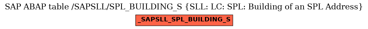 E-R Diagram for table /SAPSLL/SPL_BUILDING_S (SLL: LC: SPL: Building of an SPL Address)