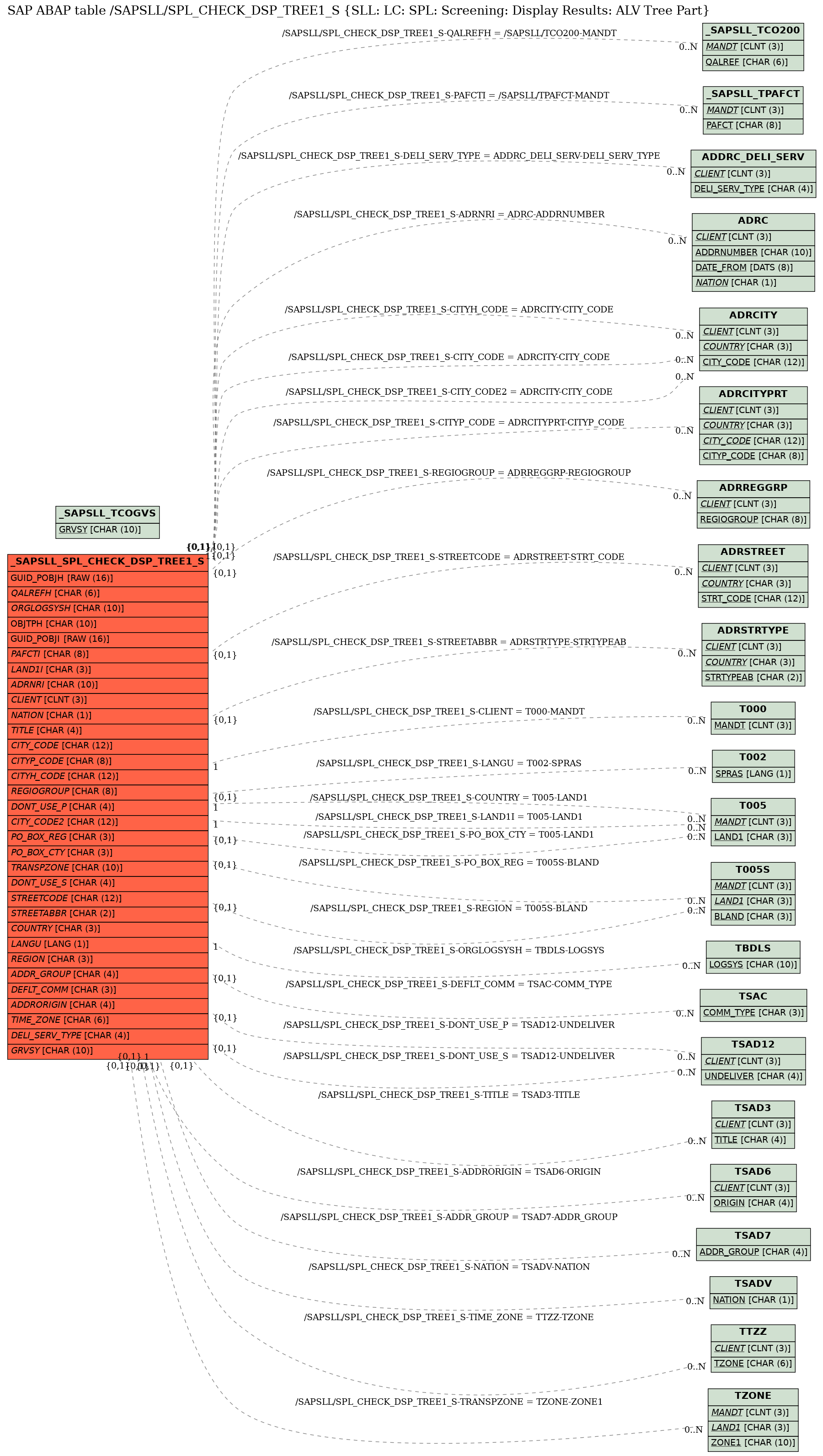 E-R Diagram for table /SAPSLL/SPL_CHECK_DSP_TREE1_S (SLL: LC: SPL: Screening: Display Results: ALV Tree Part)