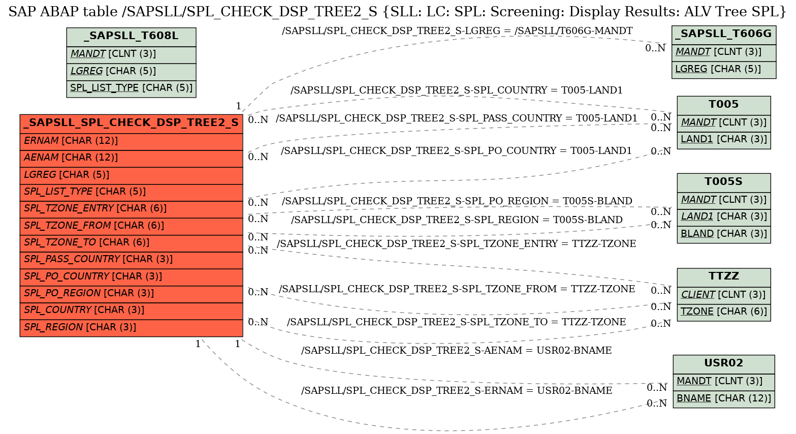 E-R Diagram for table /SAPSLL/SPL_CHECK_DSP_TREE2_S (SLL: LC: SPL: Screening: Display Results: ALV Tree SPL)