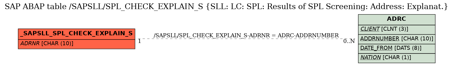 E-R Diagram for table /SAPSLL/SPL_CHECK_EXPLAIN_S (SLL: LC: SPL: Results of SPL Screening: Address: Explanat.)