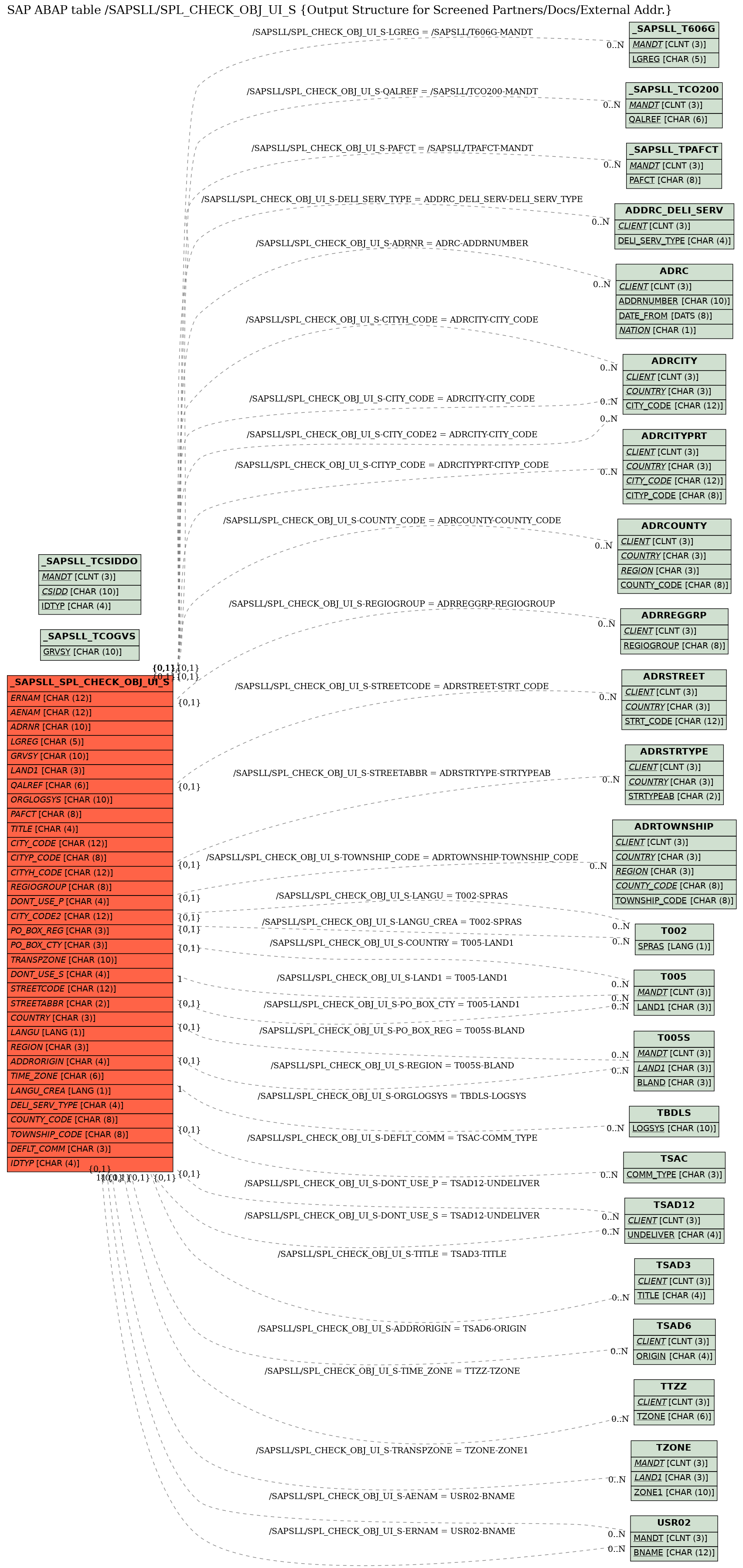 E-R Diagram for table /SAPSLL/SPL_CHECK_OBJ_UI_S (Output Structure for Screened Partners/Docs/External Addr.)