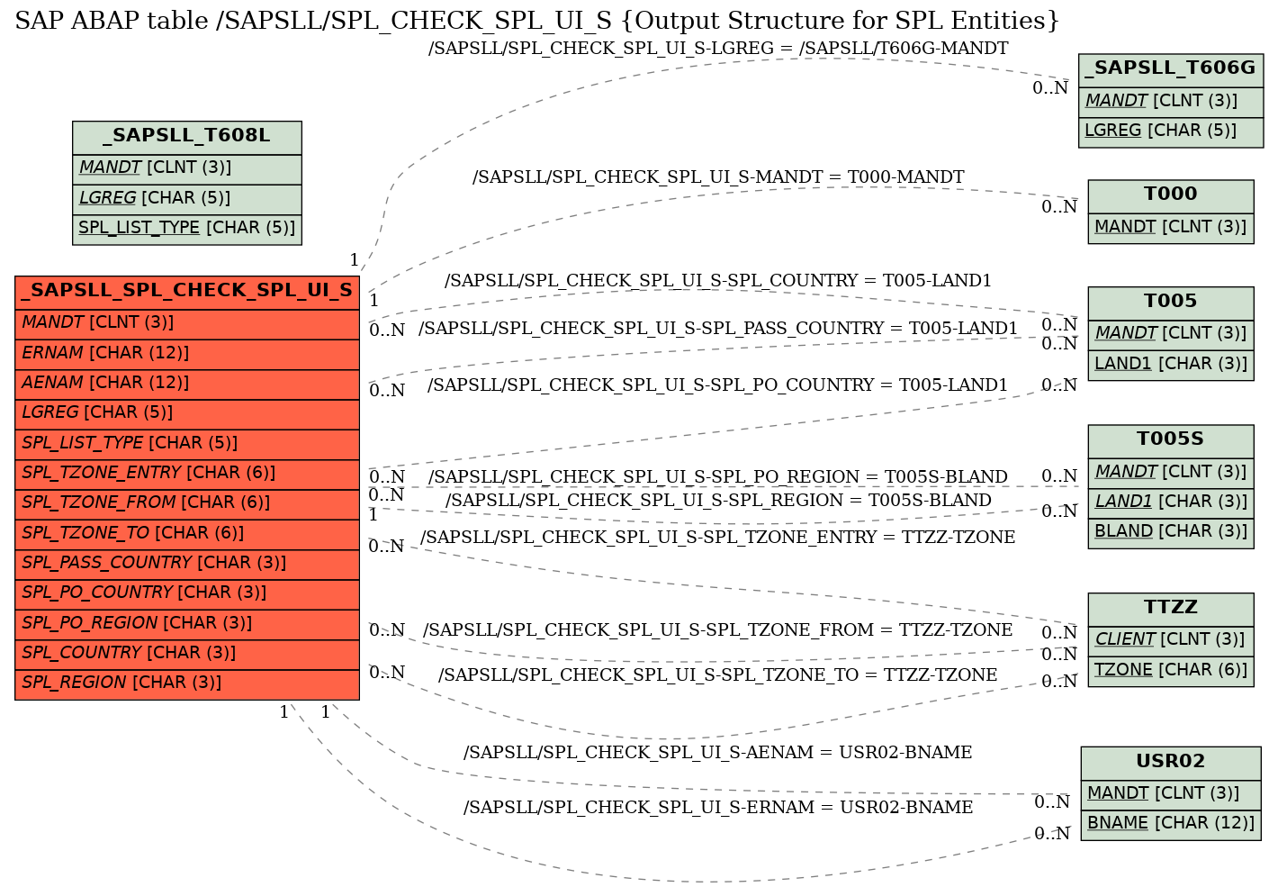 E-R Diagram for table /SAPSLL/SPL_CHECK_SPL_UI_S (Output Structure for SPL Entities)