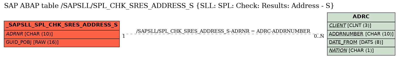 E-R Diagram for table /SAPSLL/SPL_CHK_SRES_ADDRESS_S (SLL: SPL: Check: Results: Address - S)