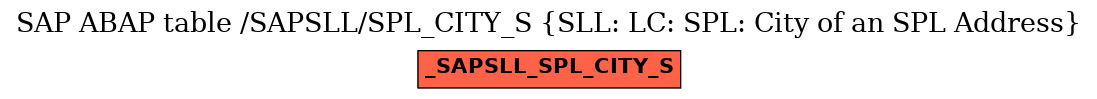 E-R Diagram for table /SAPSLL/SPL_CITY_S (SLL: LC: SPL: City of an SPL Address)