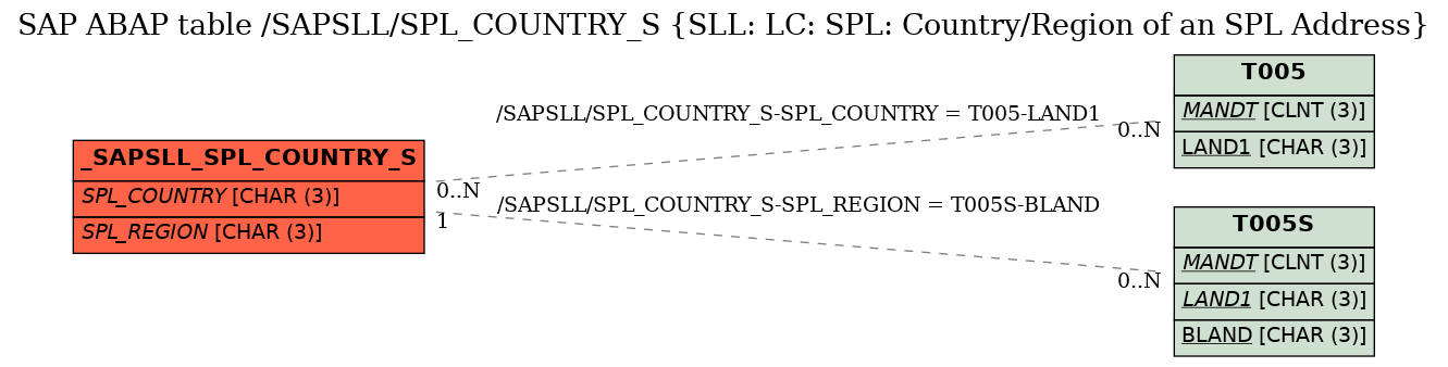 E-R Diagram for table /SAPSLL/SPL_COUNTRY_S (SLL: LC: SPL: Country/Region of an SPL Address)