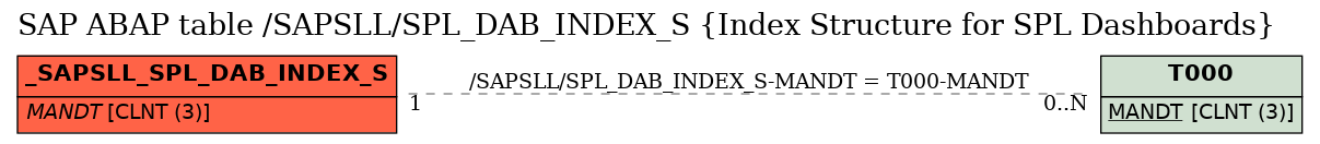 E-R Diagram for table /SAPSLL/SPL_DAB_INDEX_S (Index Structure for SPL Dashboards)