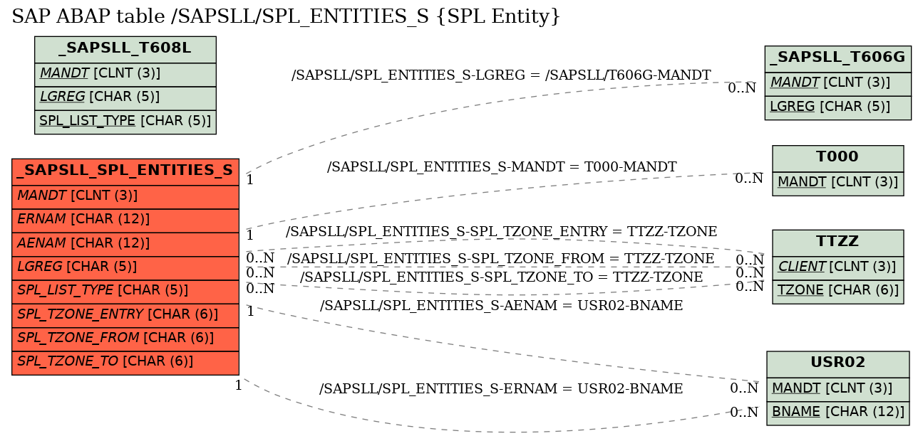 E-R Diagram for table /SAPSLL/SPL_ENTITIES_S (SPL Entity)