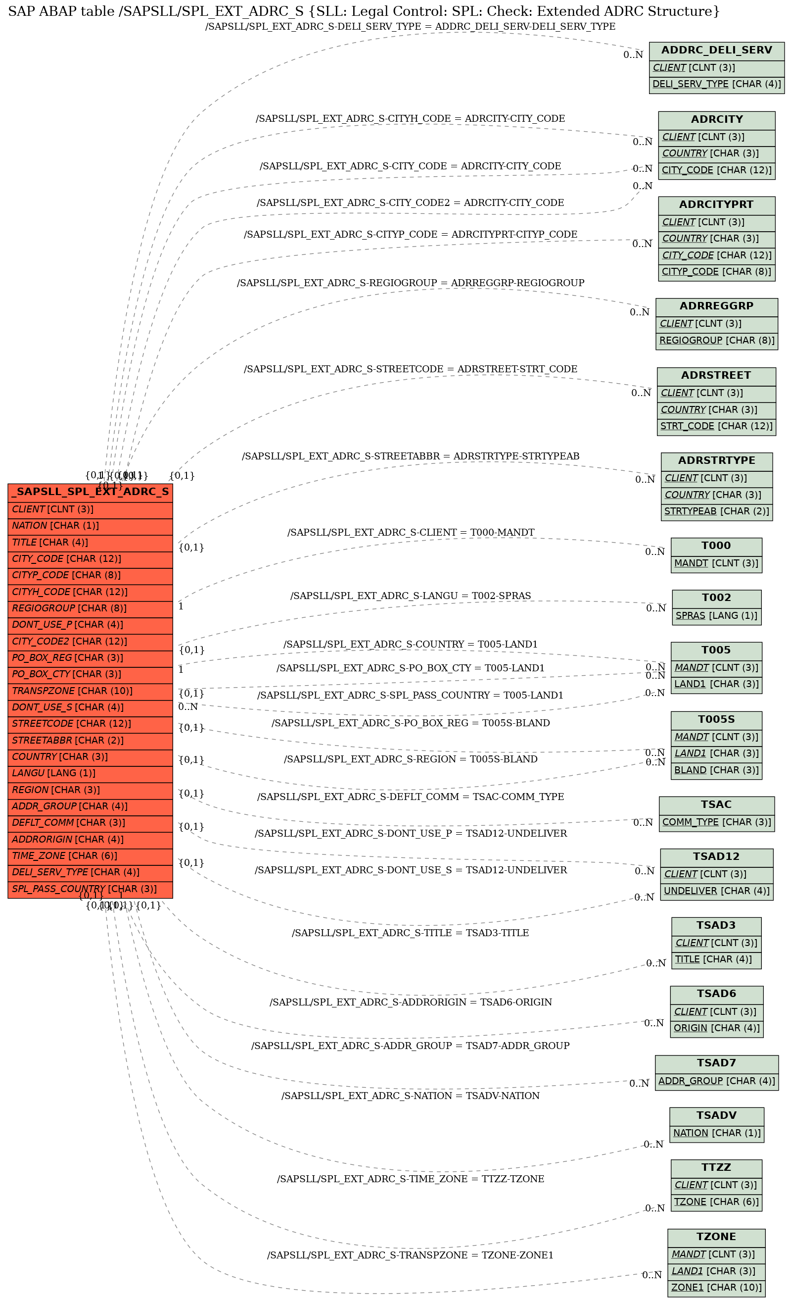 E-R Diagram for table /SAPSLL/SPL_EXT_ADRC_S (SLL: Legal Control: SPL: Check: Extended ADRC Structure)