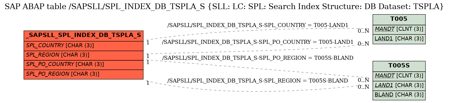 E-R Diagram for table /SAPSLL/SPL_INDEX_DB_TSPLA_S (SLL: LC: SPL: Search Index Structure: DB Dataset: TSPLA)