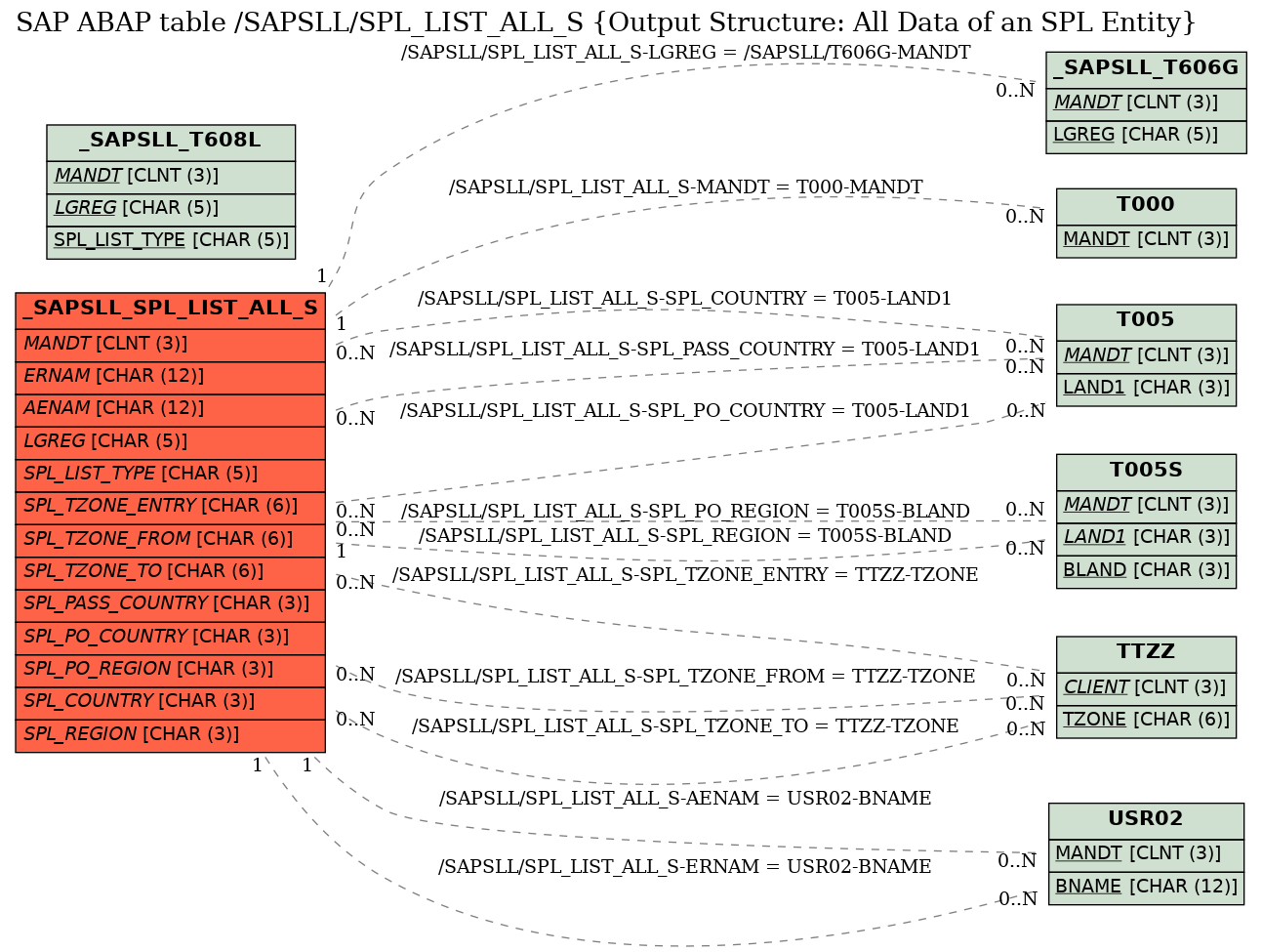 E-R Diagram for table /SAPSLL/SPL_LIST_ALL_S (Output Structure: All Data of an SPL Entity)