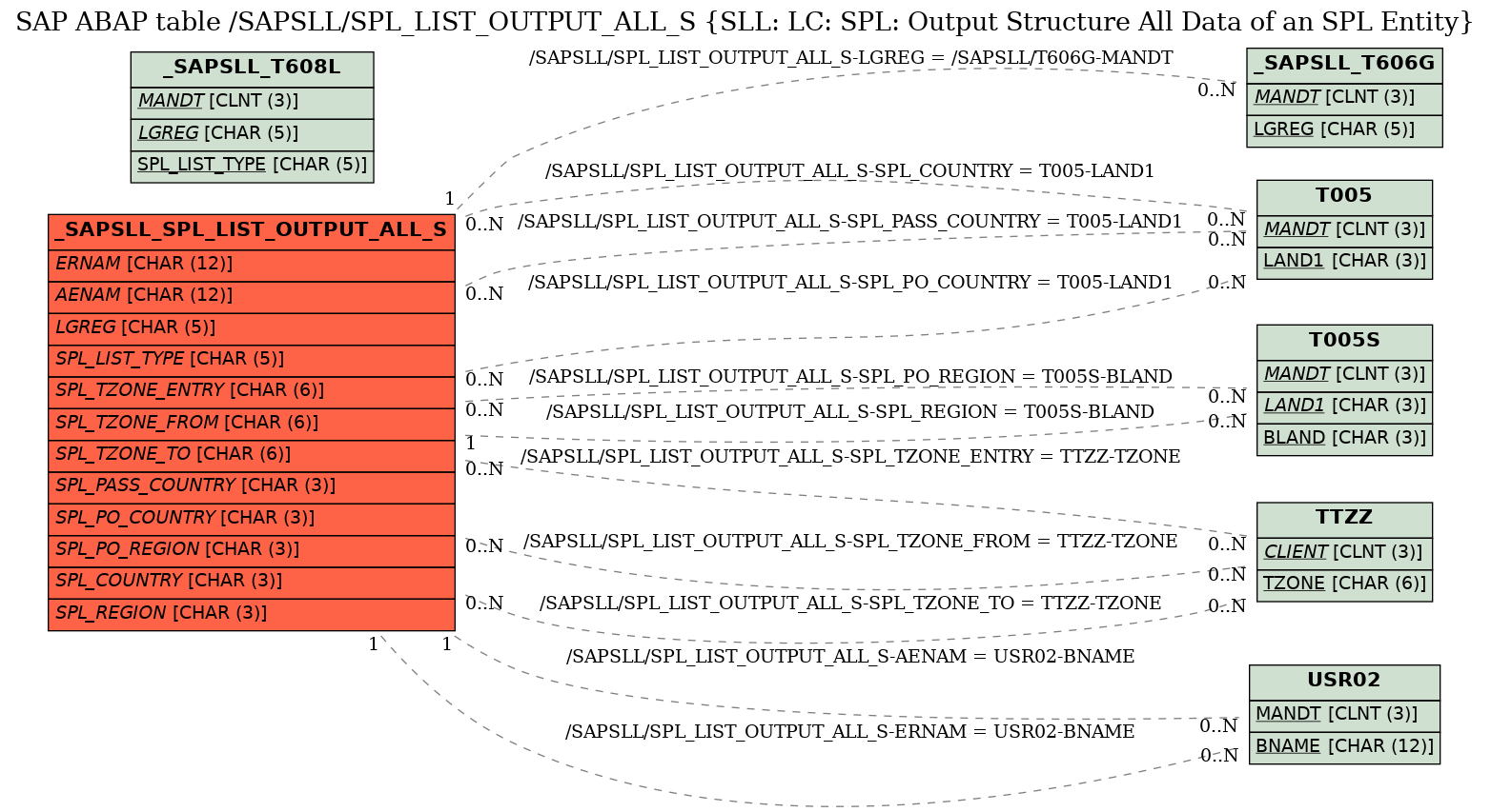 E-R Diagram for table /SAPSLL/SPL_LIST_OUTPUT_ALL_S (SLL: LC: SPL: Output Structure All Data of an SPL Entity)