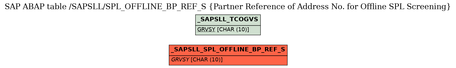 E-R Diagram for table /SAPSLL/SPL_OFFLINE_BP_REF_S (Partner Reference of Address No. for Offline SPL Screening)