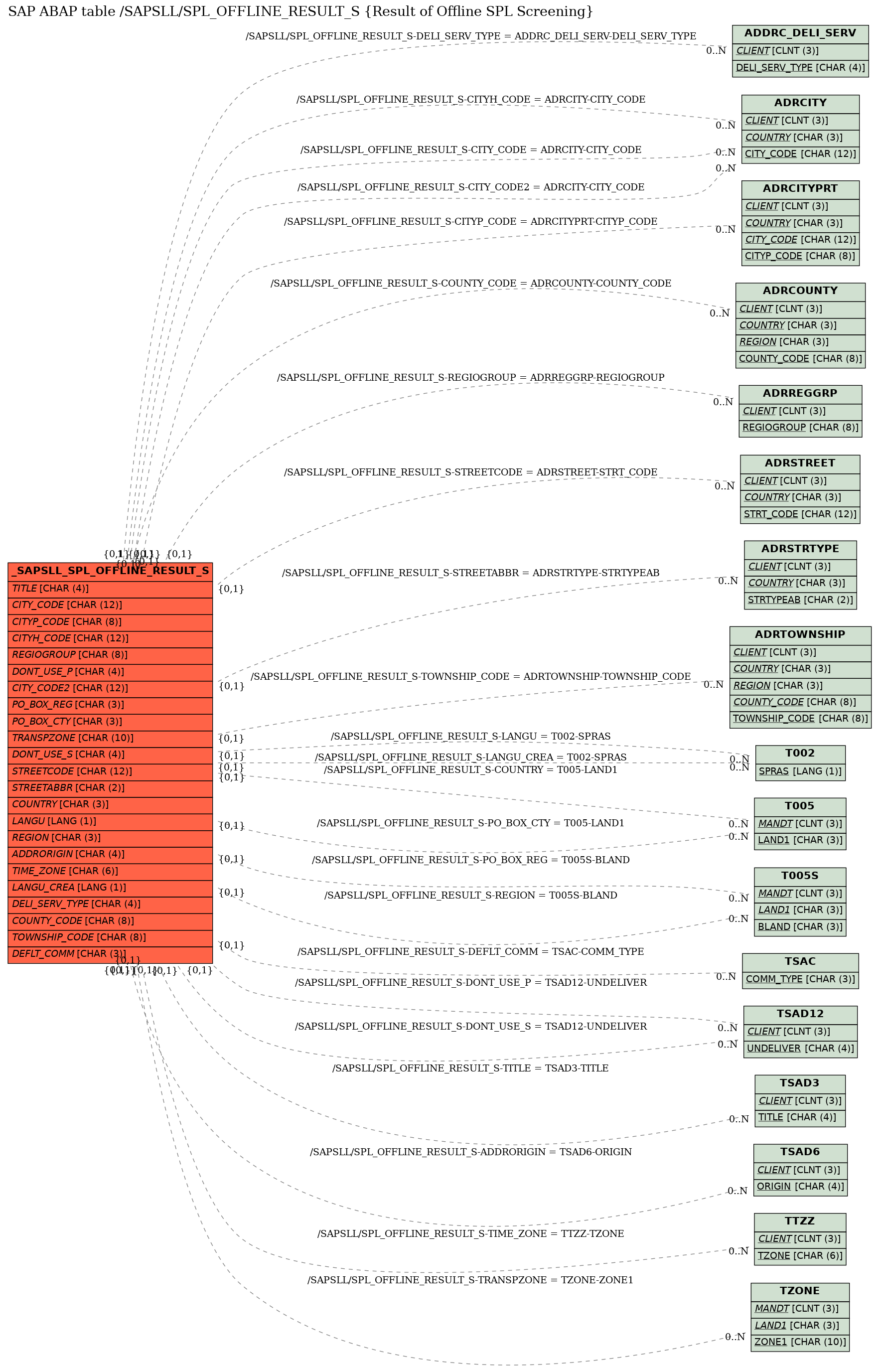 E-R Diagram for table /SAPSLL/SPL_OFFLINE_RESULT_S (Result of Offline SPL Screening)