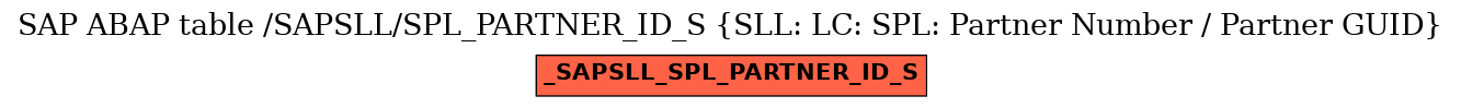 E-R Diagram for table /SAPSLL/SPL_PARTNER_ID_S (SLL: LC: SPL: Partner Number / Partner GUID)