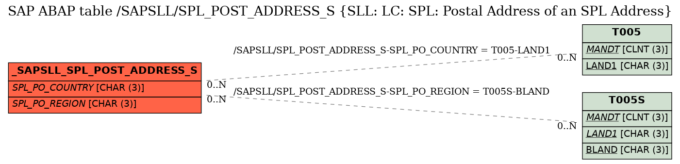 E-R Diagram for table /SAPSLL/SPL_POST_ADDRESS_S (SLL: LC: SPL: Postal Address of an SPL Address)