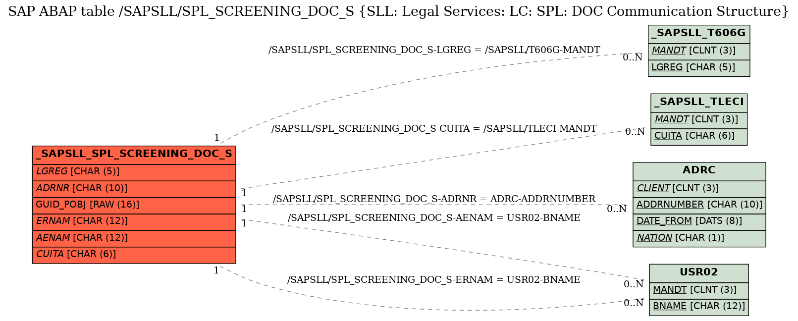 E-R Diagram for table /SAPSLL/SPL_SCREENING_DOC_S (SLL: Legal Services: LC: SPL: DOC Communication Structure)