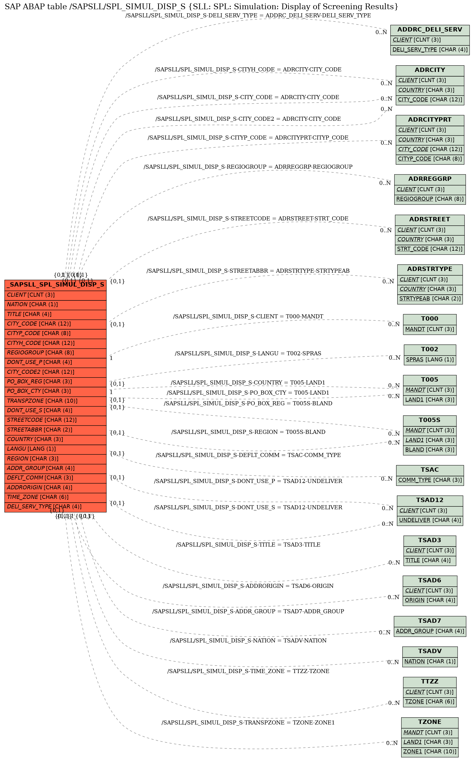 E-R Diagram for table /SAPSLL/SPL_SIMUL_DISP_S (SLL: SPL: Simulation: Display of Screening Results)