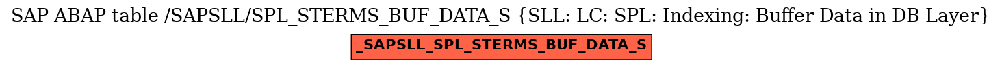 E-R Diagram for table /SAPSLL/SPL_STERMS_BUF_DATA_S (SLL: LC: SPL: Indexing: Buffer Data in DB Layer)