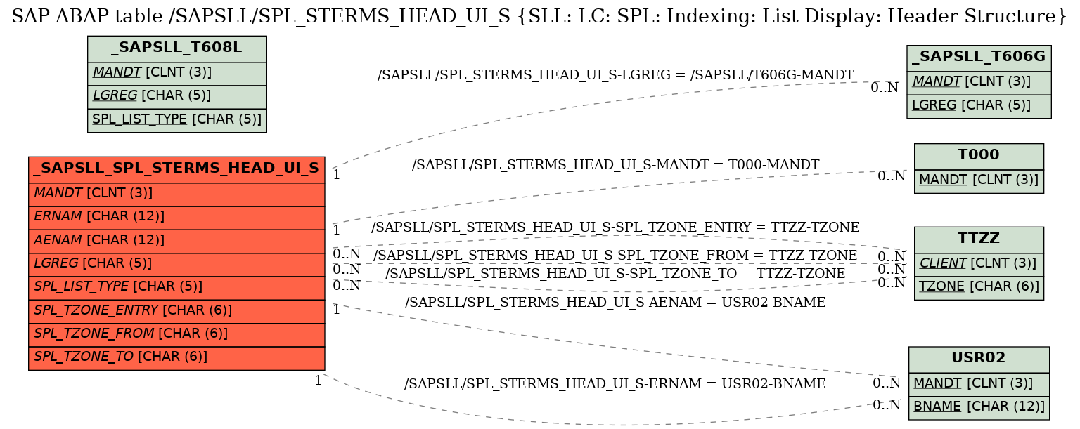 E-R Diagram for table /SAPSLL/SPL_STERMS_HEAD_UI_S (SLL: LC: SPL: Indexing: List Display: Header Structure)