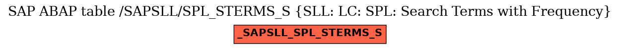 E-R Diagram for table /SAPSLL/SPL_STERMS_S (SLL: LC: SPL: Search Terms with Frequency)