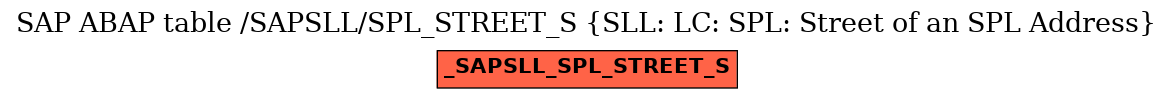 E-R Diagram for table /SAPSLL/SPL_STREET_S (SLL: LC: SPL: Street of an SPL Address)