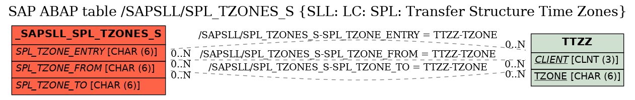 E-R Diagram for table /SAPSLL/SPL_TZONES_S (SLL: LC: SPL: Transfer Structure Time Zones)