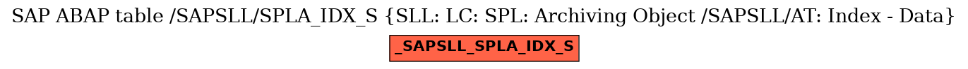 E-R Diagram for table /SAPSLL/SPLA_IDX_S (SLL: LC: SPL: Archiving Object /SAPSLL/AT: Index - Data)