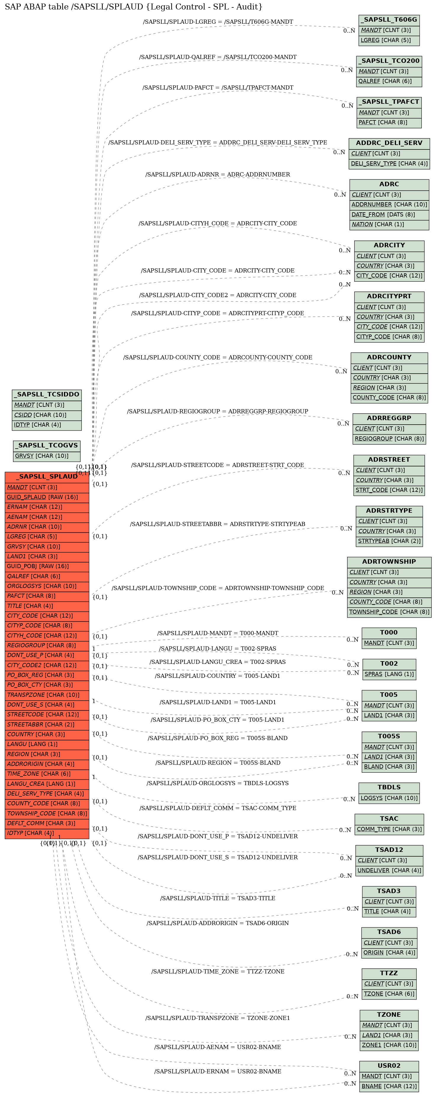 E-R Diagram for table /SAPSLL/SPLAUD (Legal Control - SPL - Audit)