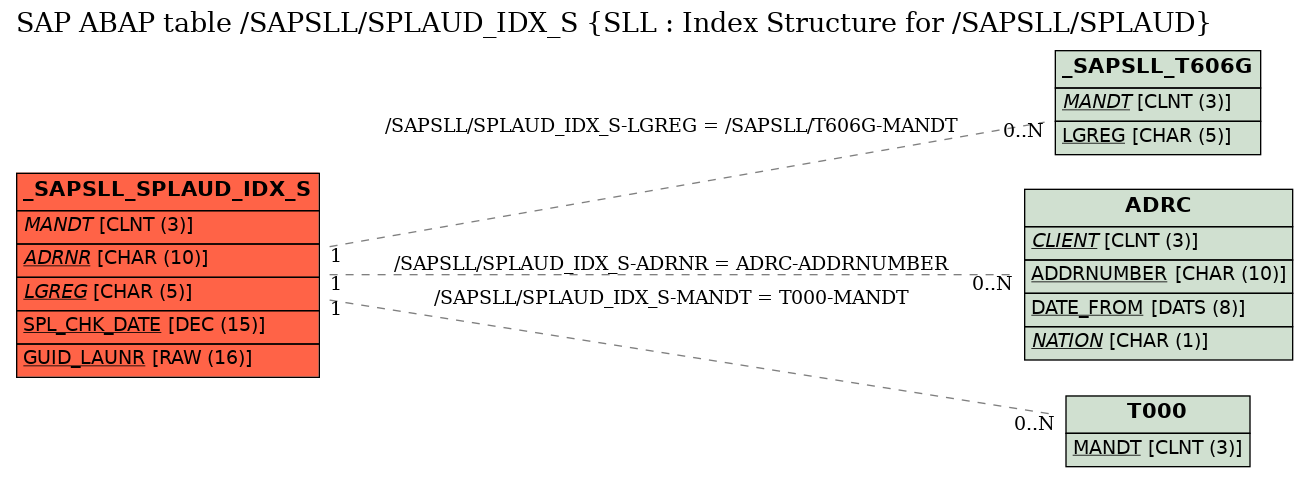 E-R Diagram for table /SAPSLL/SPLAUD_IDX_S (SLL : Index Structure for /SAPSLL/SPLAUD)